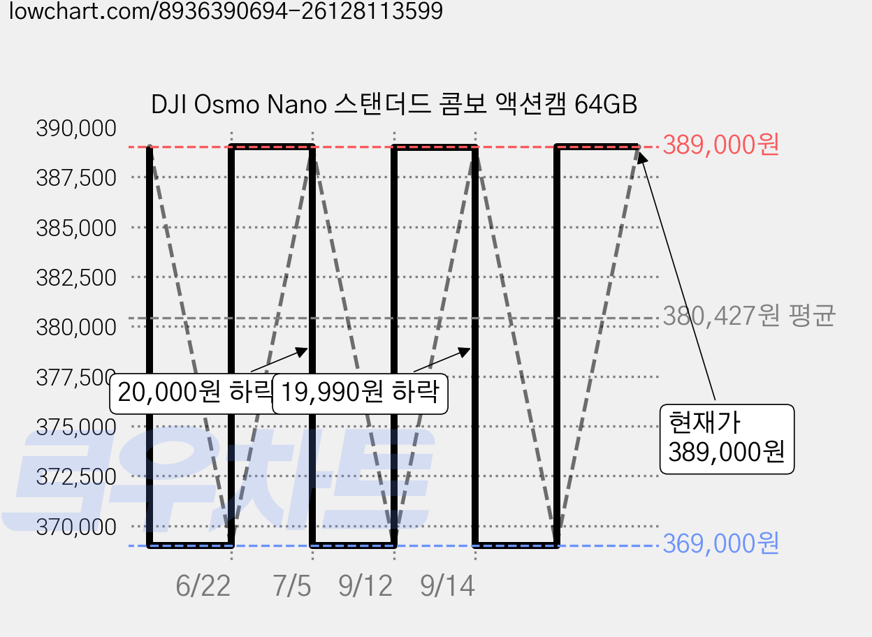 DJI Osmo Nano 스탠더드 콤보 액션캠 64GB 가격 변동 차트, 현재가 361,770원, 역대최저가