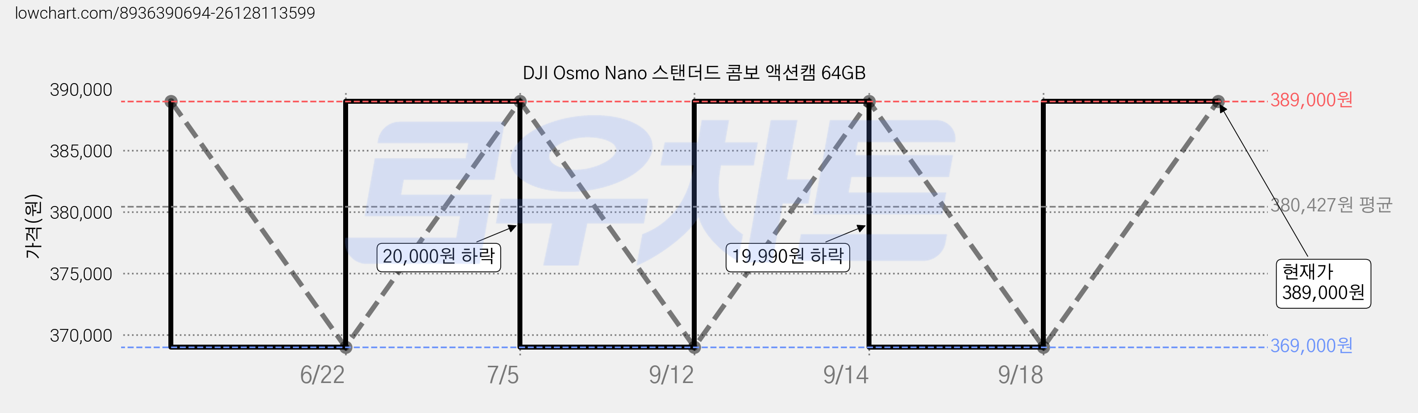 DJI Osmo Nano 스탠더드 콤보 액션캠 64GB 가격 변동 차트, 현재가 361,770원, 역대최저가