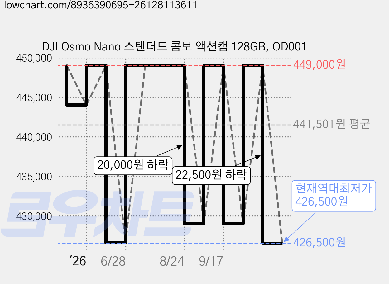 DJI Osmo Nano 스탠더드 콤보 액션캠 128GB, OD001 가격 변동 차트, 현재가 426,500원, 역대최저가