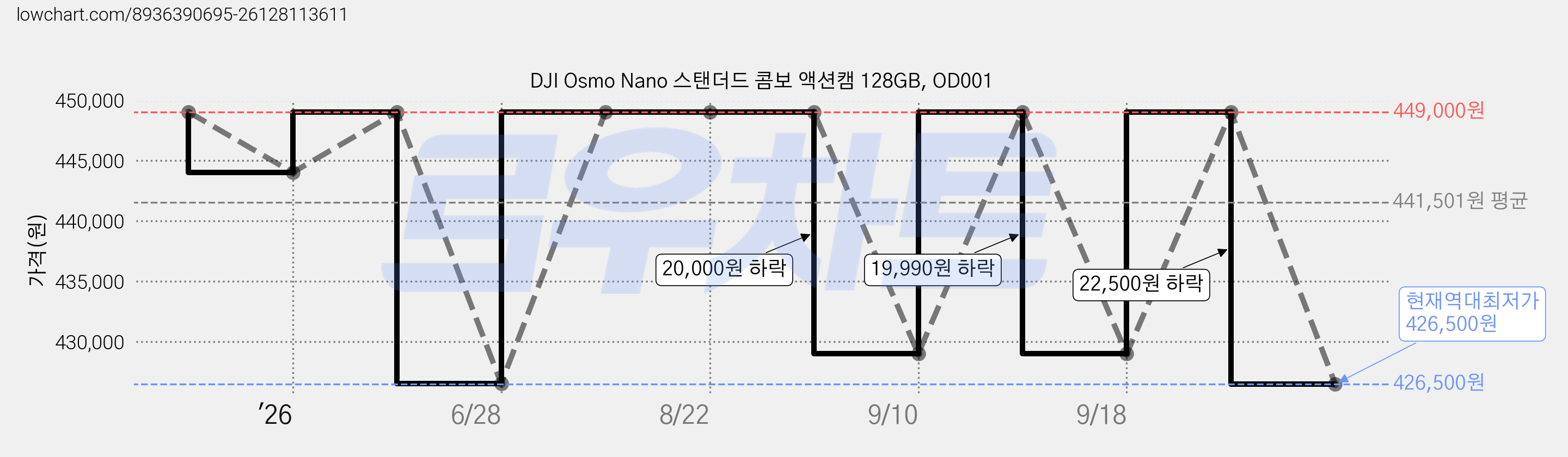 DJI Osmo Nano 스탠더드 콤보 액션캠 128GB, OD001 가격 변동 차트, 현재가 426,500원, 역대최저가