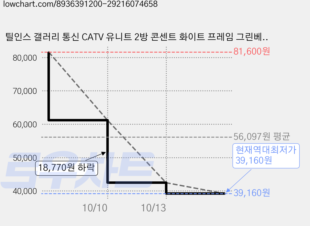 틸인스 갤러리 통신 CATV 유니트 2방 콘센트 화이트 프레임 그린베이지, 4개 가격 변동 차트, 현재가 39,160원, 역대최저가