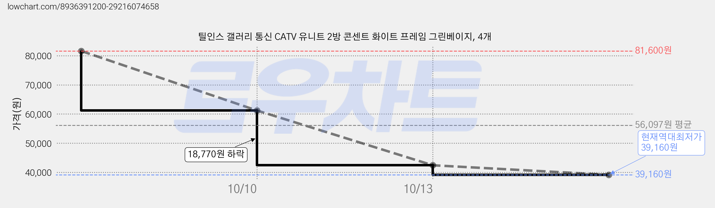 틸인스 갤러리 통신 CATV 유니트 2방 콘센트 화이트 프레임 그린베이지, 4개 가격 변동 차트, 현재가 39,160원, 역대최저가