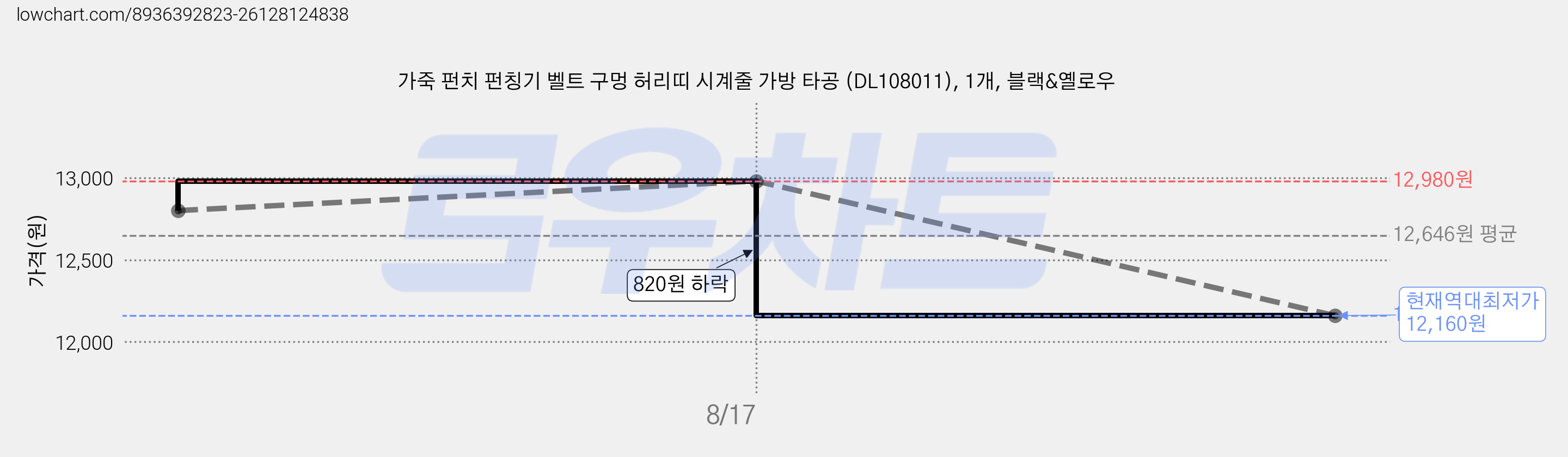 가죽 펀치 펀칭기 벨트 구멍 허리띠 시계줄 가방 타공 (DL108011), 1개, 블랙&옐로우 가격 변동 차트, 현재가 12,160원, 역대최저가