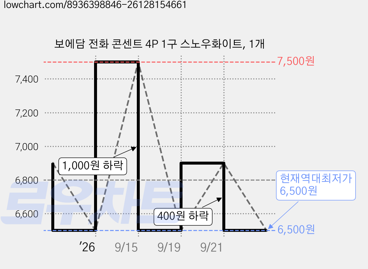 보에담 전화 콘센트 4P 1구 스노우화이트, 1개 가격 변동 차트, 현재가 6,500원, 역대최저가