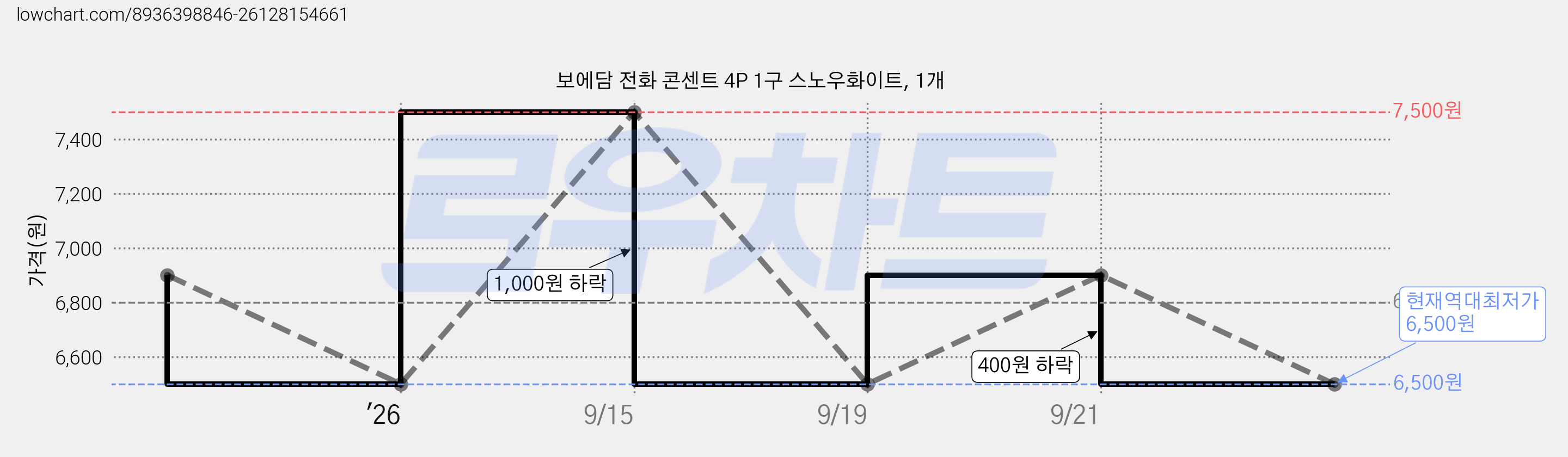 보에담 전화 콘센트 4P 1구 스노우화이트, 1개 가격 변동 차트, 현재가 6,500원, 역대최저가