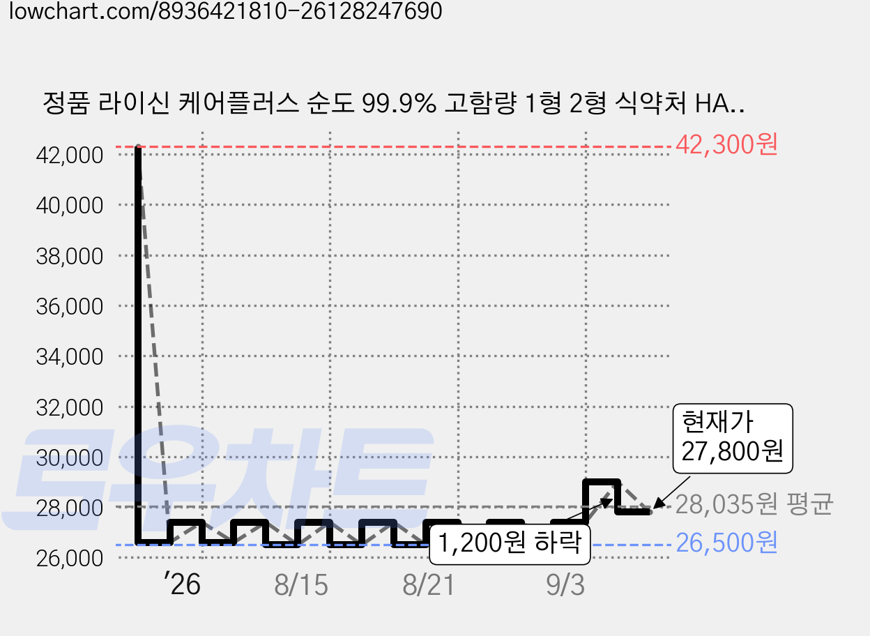 정품 라이신 케어플러스 순도 99.9% 고함량 1형 2형 식약처 HACCP 인증, 3개, 30정 가격 변동 차트, 현재가 27,800원, 관측 최저가 26,500원