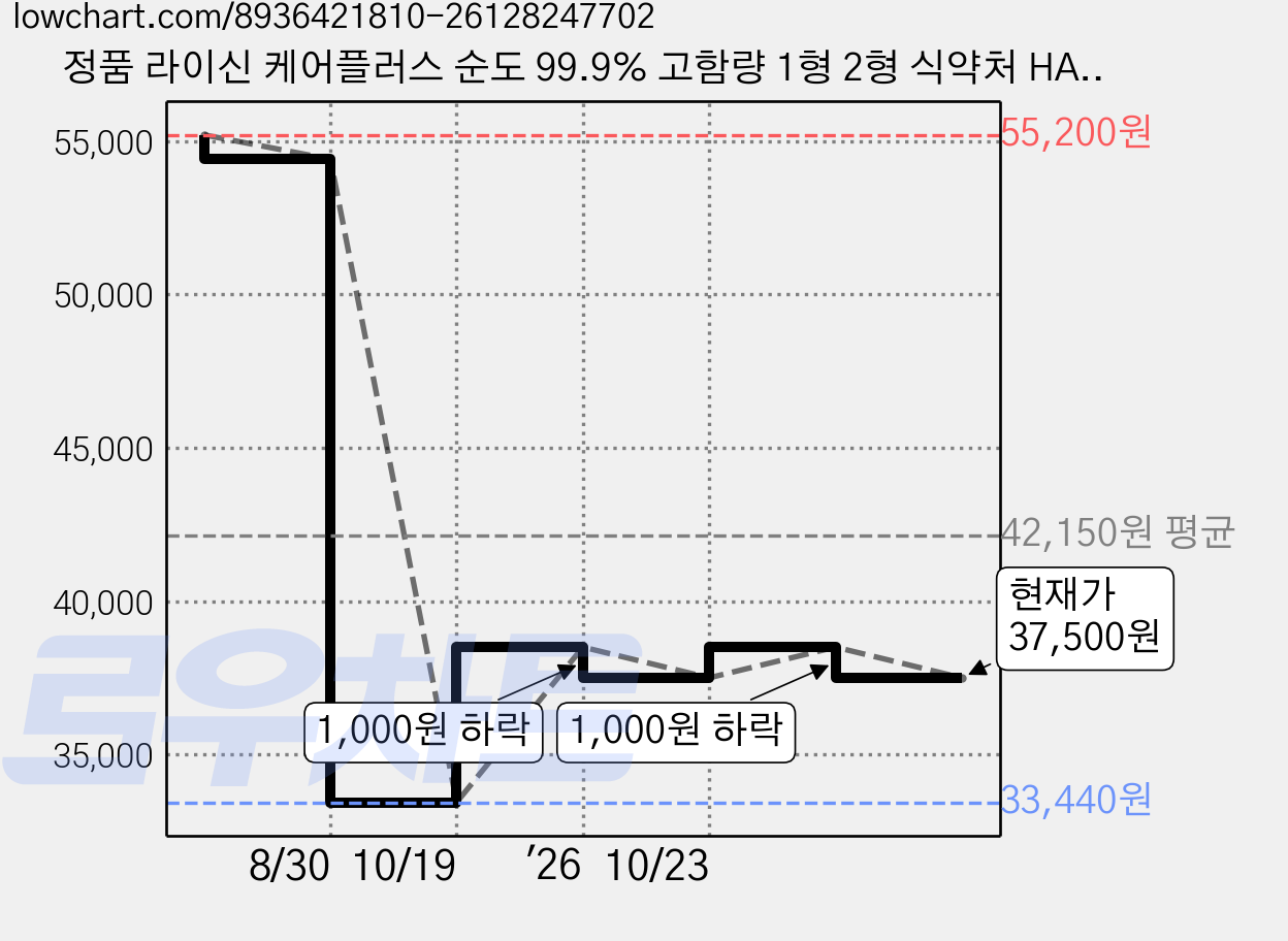 정품 라이신 케어플러스 순도 99.9% 고함량 1형 2형 식약처 HACCP 인증, 4개, 30정 가격 변동 차트, 현재가 37,500원, 관측 최저가 33,440원