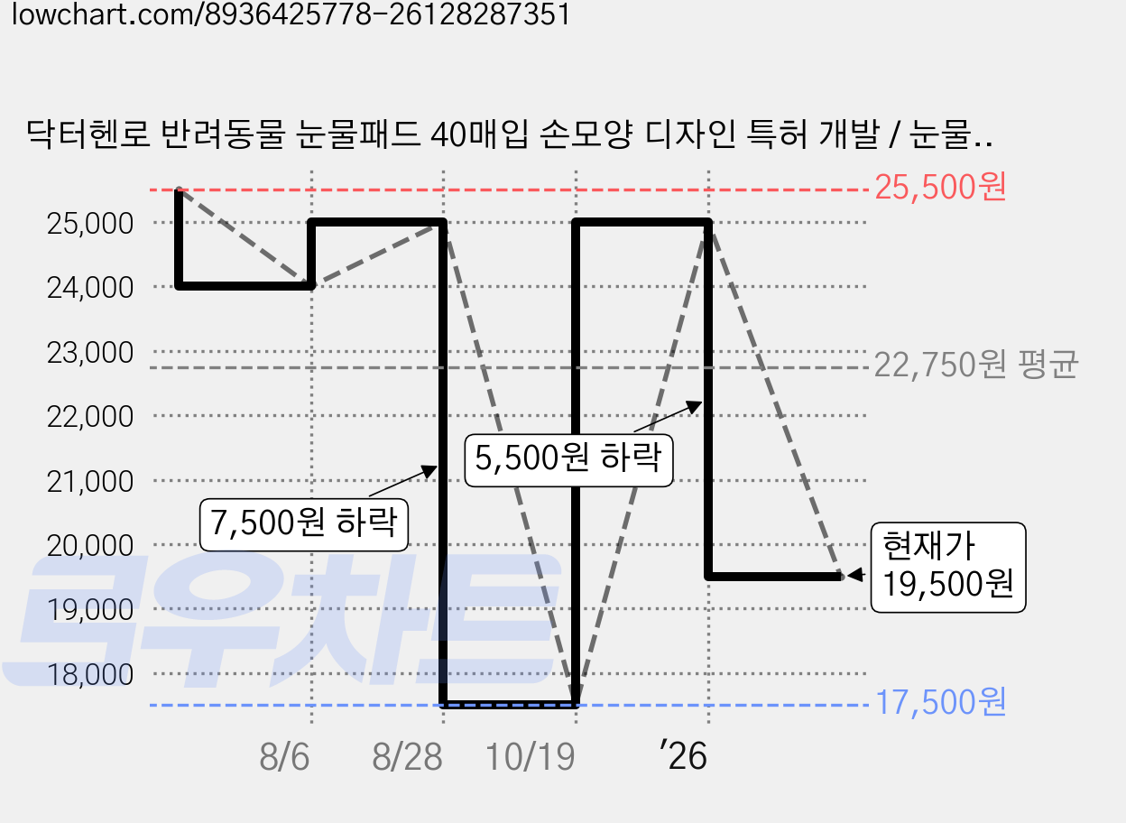 닥터헨로 반려동물 눈물패드 40매입 손모양 디자인 특허 개발 / 눈물자국 / 이어클리닝, 2개, 100ml 가격 변동 차트, 현재가 19,500원, 관측 최저가 17,500원