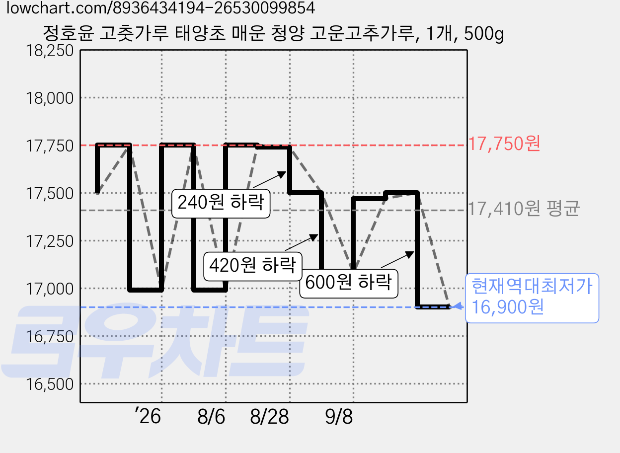 정호윤 고춧가루 태양초 매운 청양 고운고추가루, 1개, 500g 가격 변동 차트, 현재가 16,900원, 역대최저가