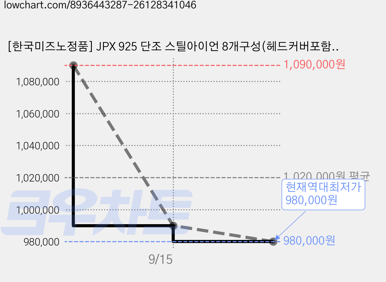[한국미즈노정품] JPX 925 단조 스틸아이언 8개구성(헤드커버포함), NS PRO 950 SR, 포지드 가격 변동 차트, 현재가 980,000원, 역대최저가
