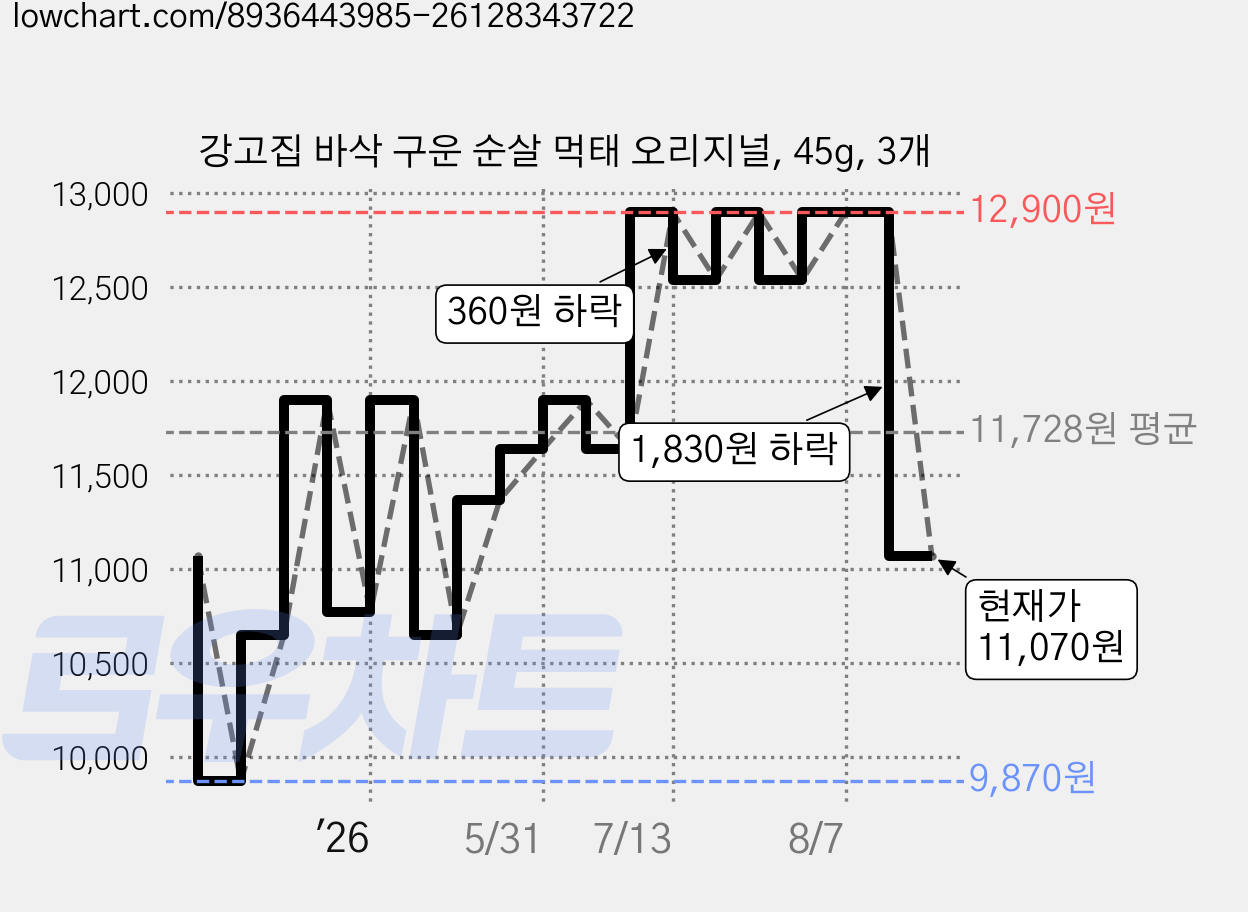 강고집 바삭 구운 순살 먹태 오리지널, 45g, 3개 가격 변동 차트, 현재가 11,070원, 관측 최저가 9,870원