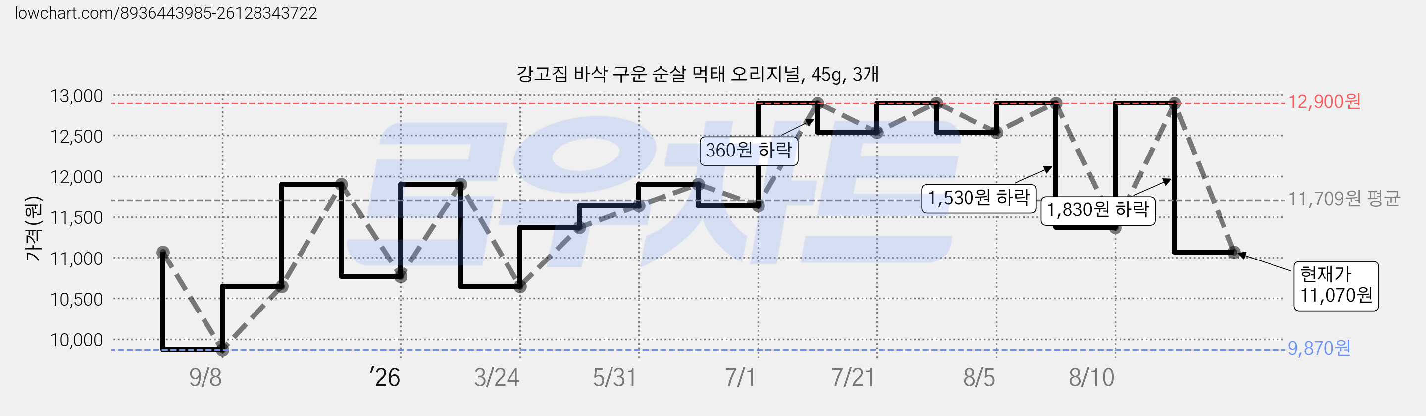강고집 바삭 구운 순살 먹태 오리지널, 45g, 3개 가격 변동 차트, 현재가 11,070원, 관측 최저가 9,870원