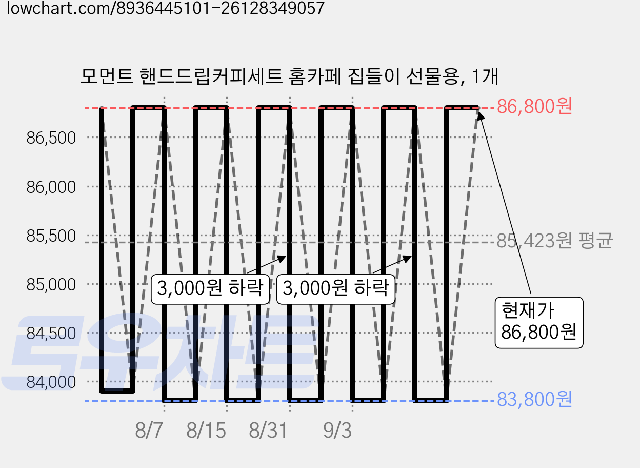 모먼트 핸드드립커피세트 홈카페 집들이 선물용, 1개 가격 변동 차트, 현재가 83,800원, 역대최저가