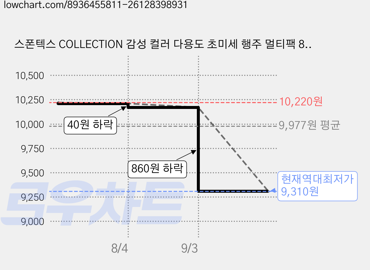 스폰텍스 COLLECTION 감성 컬러 다용도 초미세 행주 멀티팩 8종 세트, 1세트 가격 변동 차트, 현재가 9,310원, 역대최저가