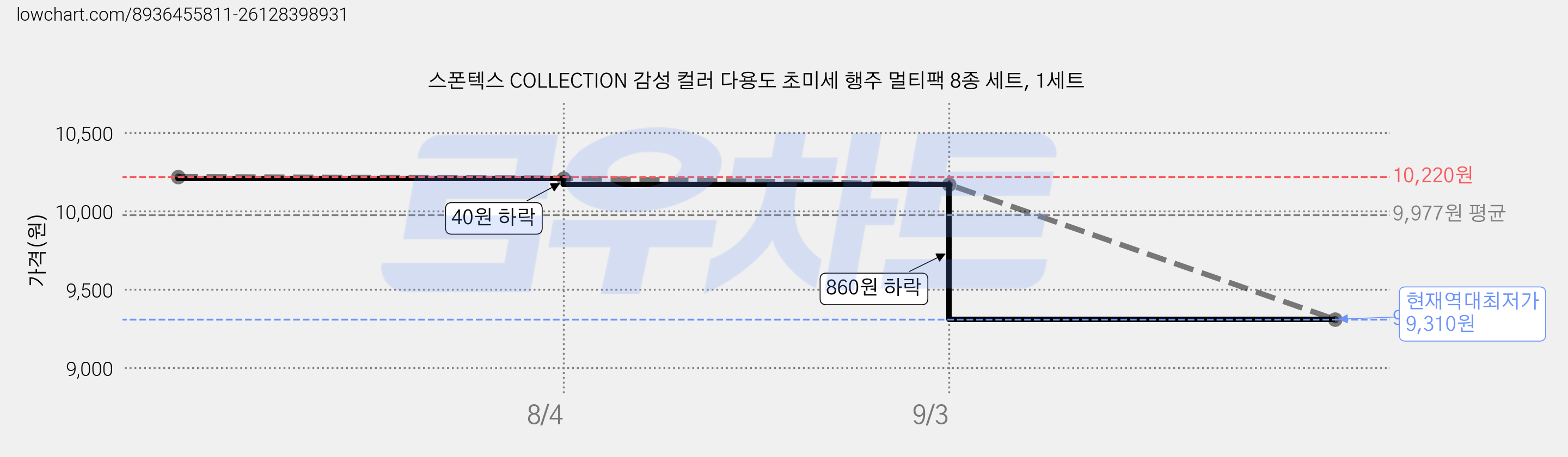스폰텍스 COLLECTION 감성 컬러 다용도 초미세 행주 멀티팩 8종 세트, 1세트 가격 변동 차트, 현재가 9,310원, 역대최저가
