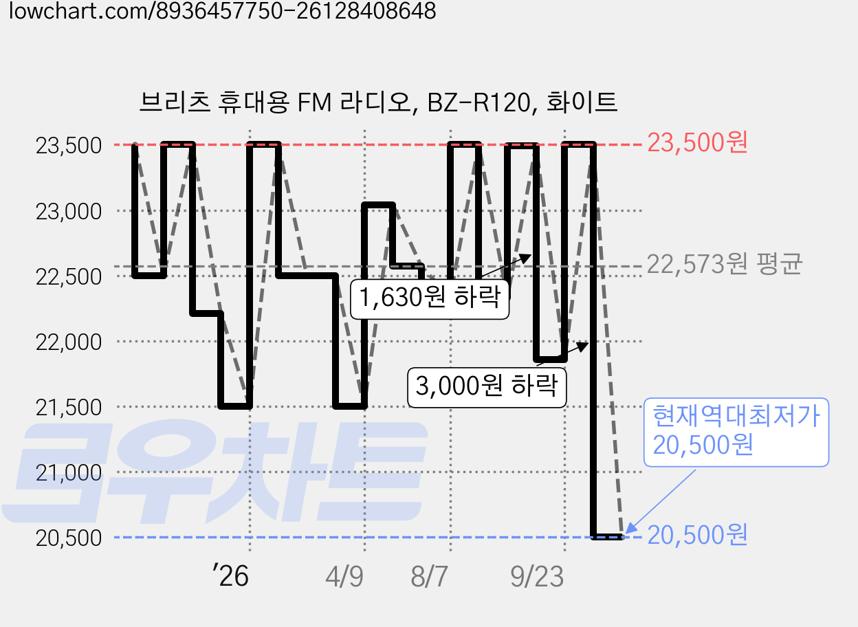 브리츠 휴대용 FM 라디오, BZ-R120, 화이트 가격 변동 차트, 현재가 20,500원, 역대최저가