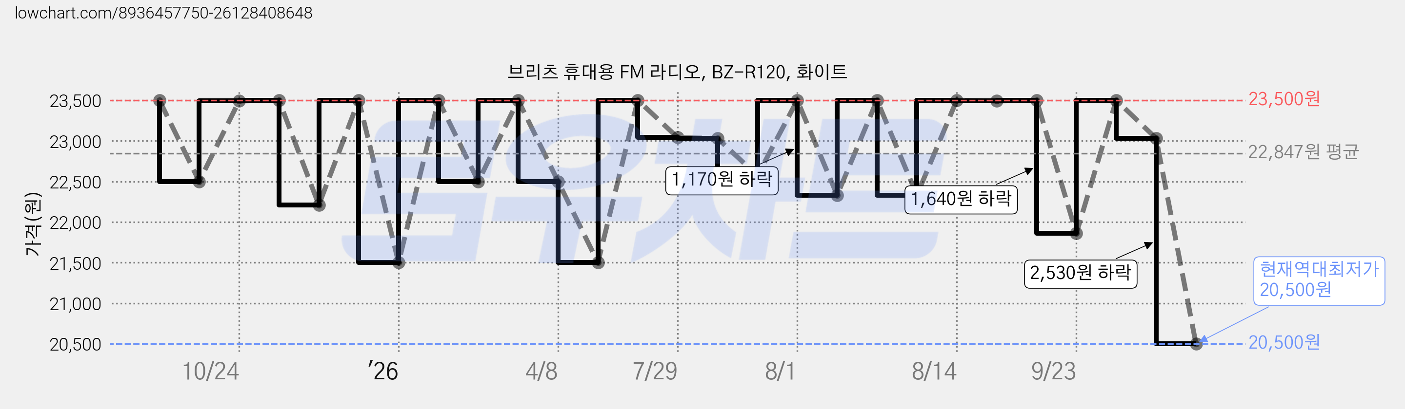 브리츠 휴대용 FM 라디오, BZ-R120, 화이트 가격 변동 차트, 현재가 20,500원, 역대최저가