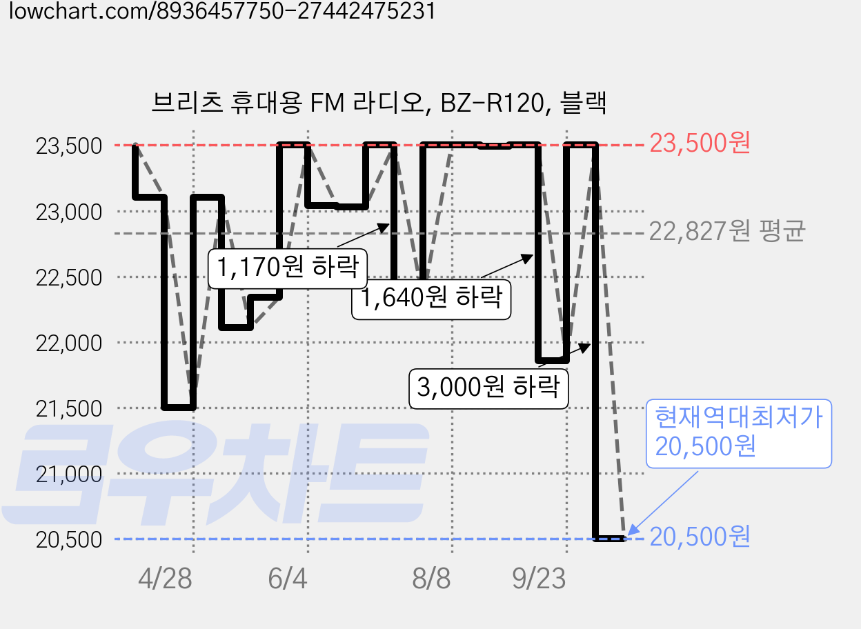 브리츠 휴대용 FM 라디오, BZ-R120, 블랙 가격 변동 차트, 현재가 20,500원, 역대최저가