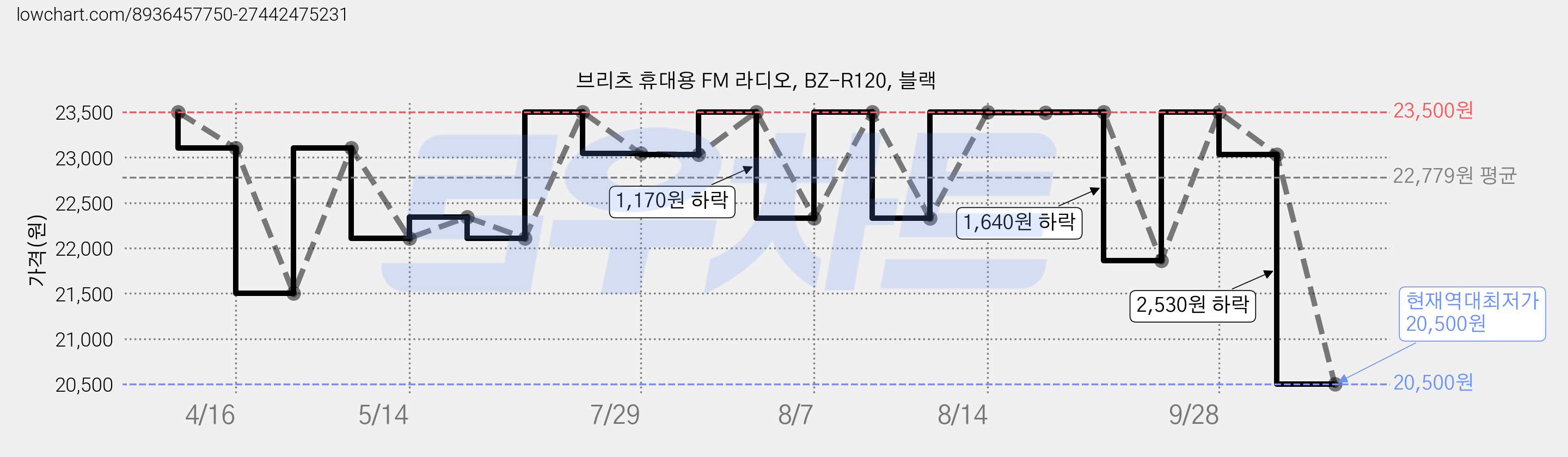 브리츠 휴대용 FM 라디오, BZ-R120, 블랙 가격 변동 차트, 현재가 20,500원, 역대최저가