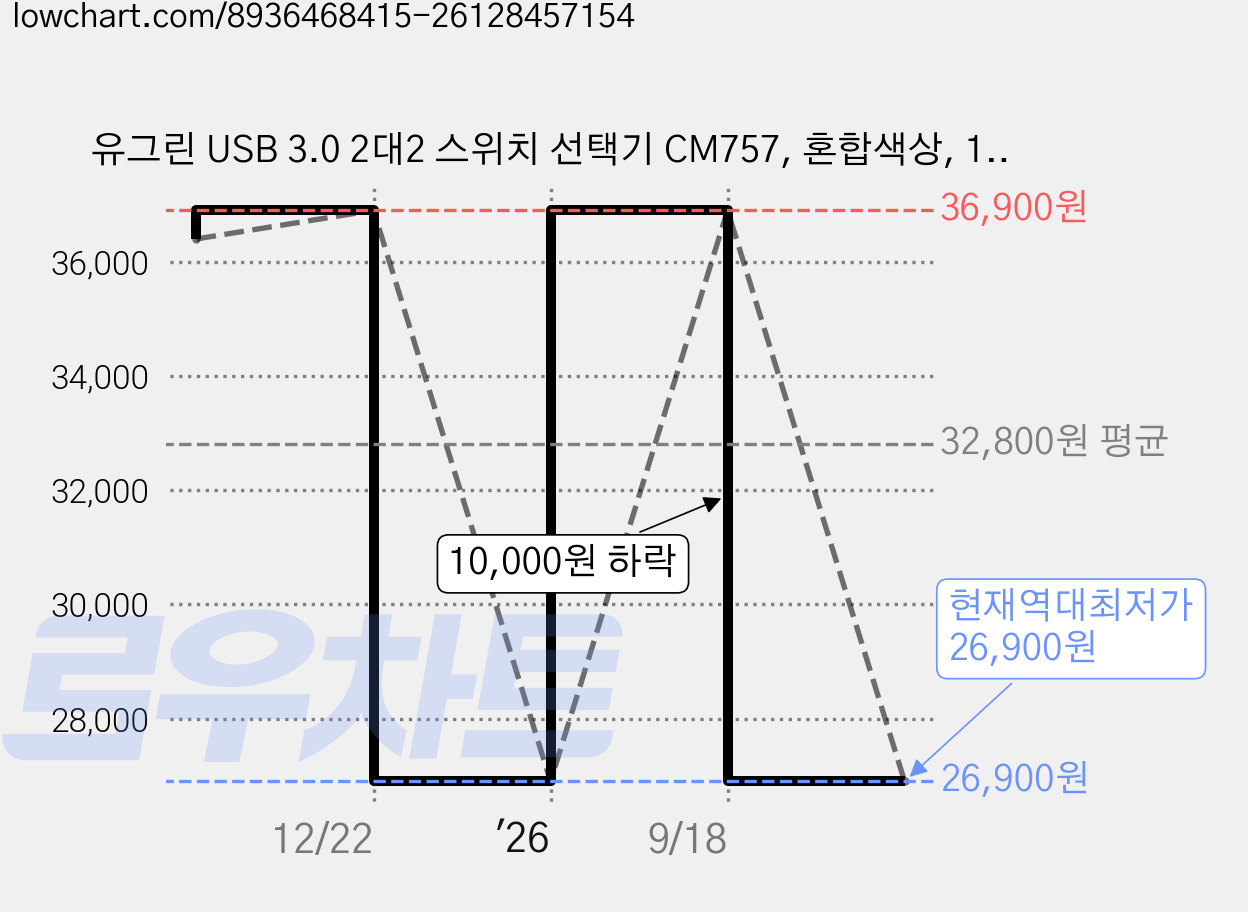 유그린 USB 3.0 2대2 스위치 선택기 CM757, 혼합색상, 1개 가격 변동 차트, 현재가 26,900원, 역대최저가