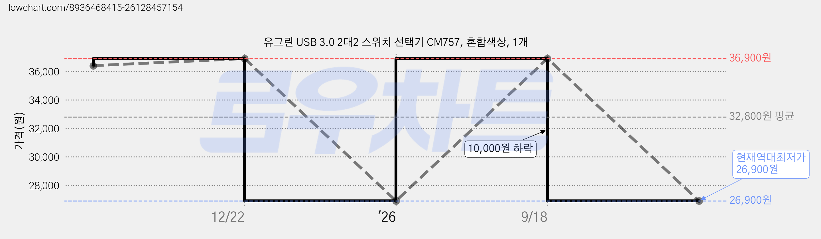 유그린 USB 3.0 2대2 스위치 선택기 CM757, 혼합색상, 1개 가격 변동 차트, 현재가 26,900원, 역대최저가