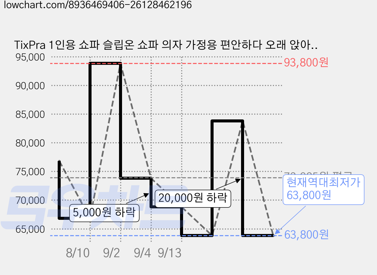 TixPra 1인용 쇼파 슬립온 쇼파 의자 가정용 편안하다 오래 앉아 있다 사무용쇼파, 오렌지색 가격 변동 차트, 현재가 63,800원, 역대최저가