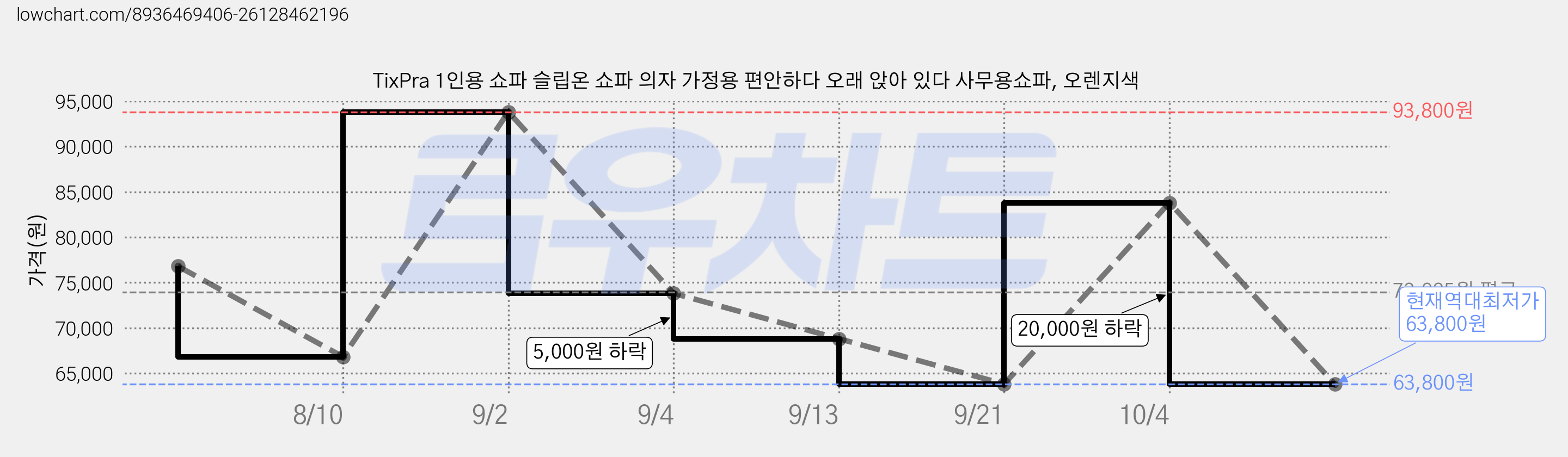 TixPra 1인용 쇼파 슬립온 쇼파 의자 가정용 편안하다 오래 앉아 있다 사무용쇼파, 오렌지색 가격 변동 차트, 현재가 63,800원, 역대최저가