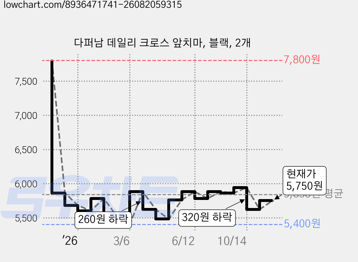 다퍼남 데일리 크로스 앞치마, 블랙, 2개 가격 변동 차트, 현재가 5,750원, 관측 최저가 5,400원