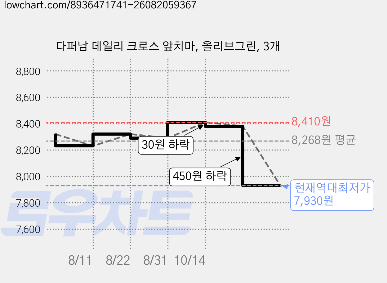 다퍼남 데일리 크로스 앞치마, 올리브그린, 3개 가격 변동 차트, 현재가 7,930원, 역대최저가