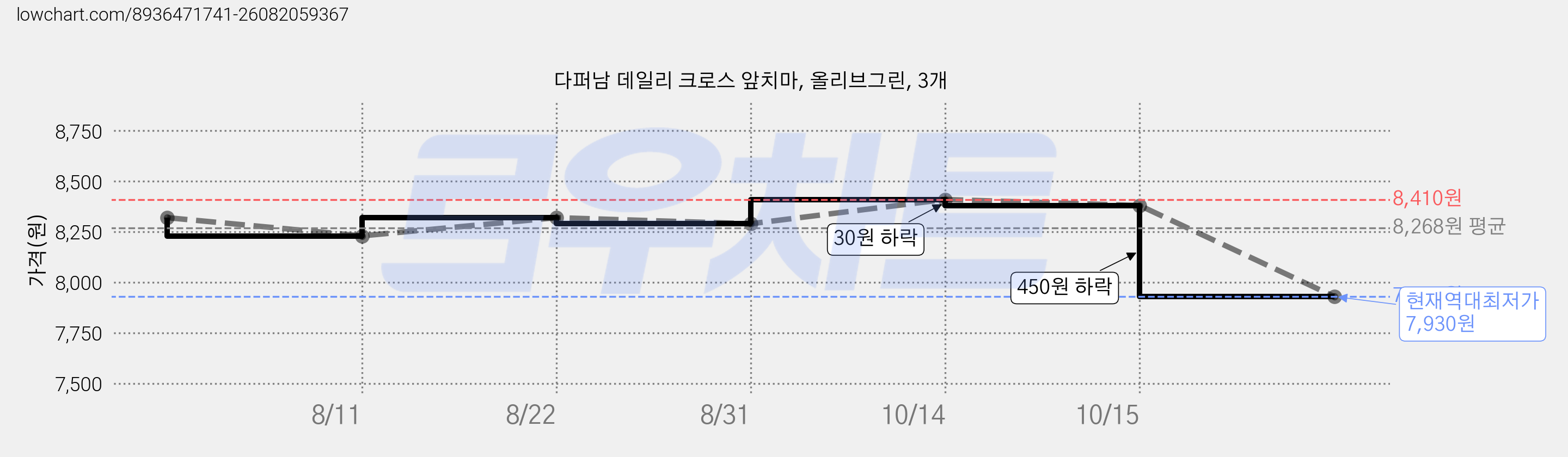 다퍼남 데일리 크로스 앞치마, 올리브그린, 3개 가격 변동 차트, 현재가 7,930원, 역대최저가