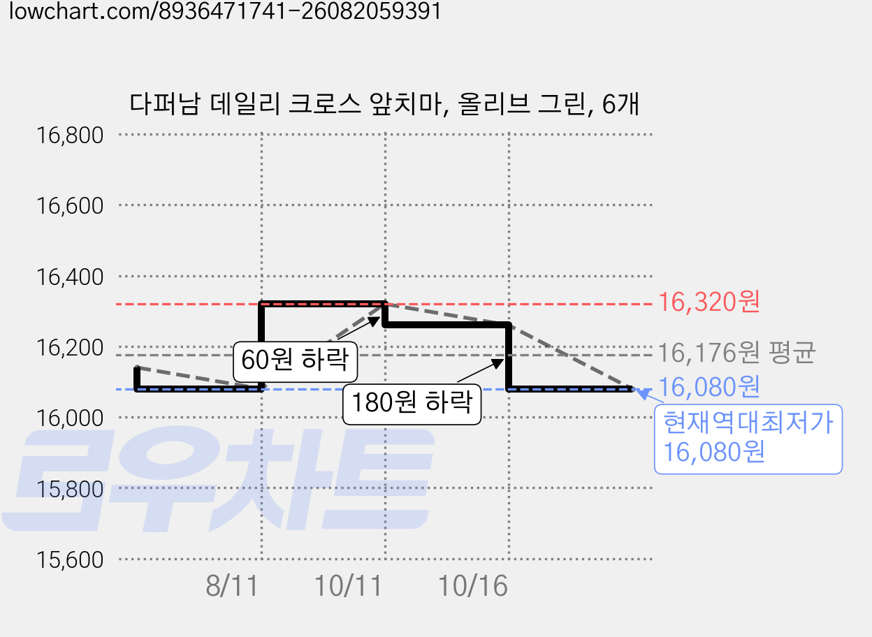 다퍼남 데일리 크로스 앞치마, 올리브 그린, 6개 가격 변동 차트, 현재가 16,080원, 역대최저가