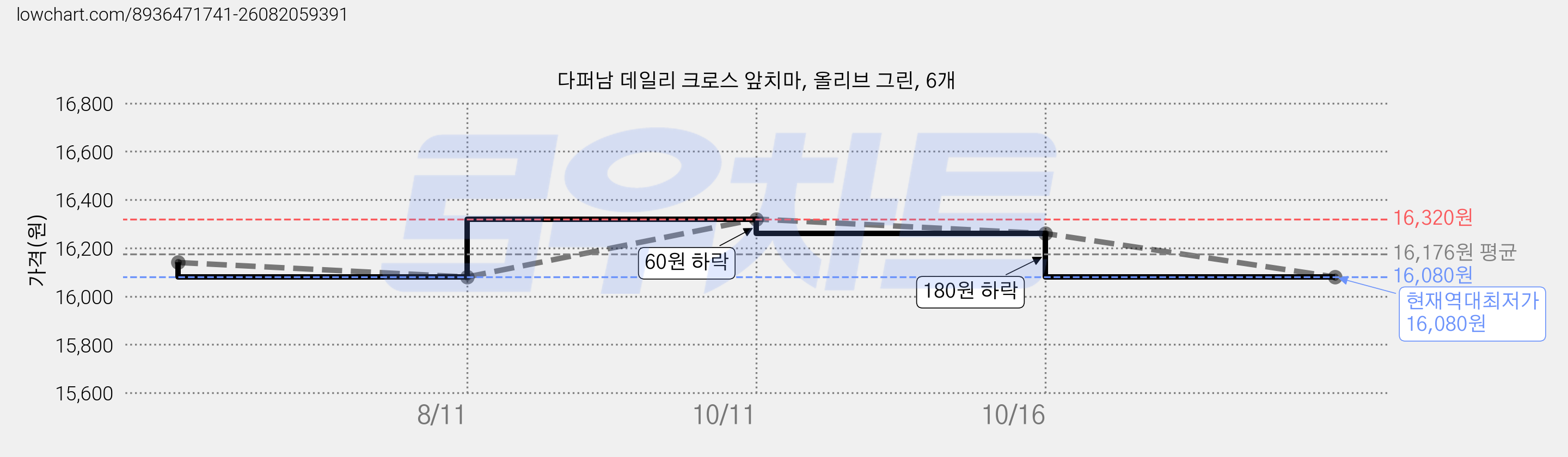 다퍼남 데일리 크로스 앞치마, 올리브 그린, 6개 가격 변동 차트, 현재가 16,080원, 역대최저가
