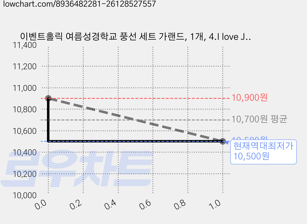 이벤트홀릭 여름성경학교 풍선 세트 가랜드, 1개, 4.I love JEJUS 풍선 가격 변동 차트, 현재가 10,500원, 역대최저가