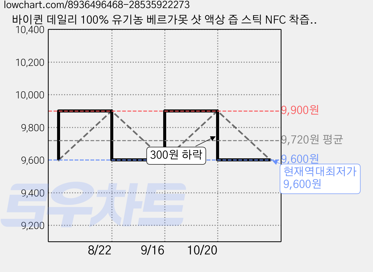 바이퀸 데일리 100% 유기농 베르가못 샷 액상 즙 스틱 NFC 착즙액 폴리페놀, 1개, 280g 가격 변동 차트, 현재가 9,600원, 역대최저가