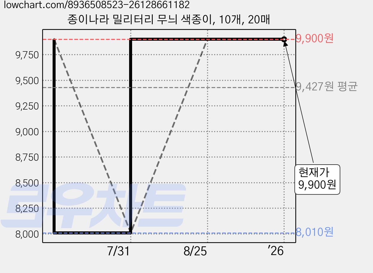 종이나라 밀리터리 무늬 색종이, 10개, 20매 가격 변동 차트, 현재가 9,900원, 관측 최저가 8,010원