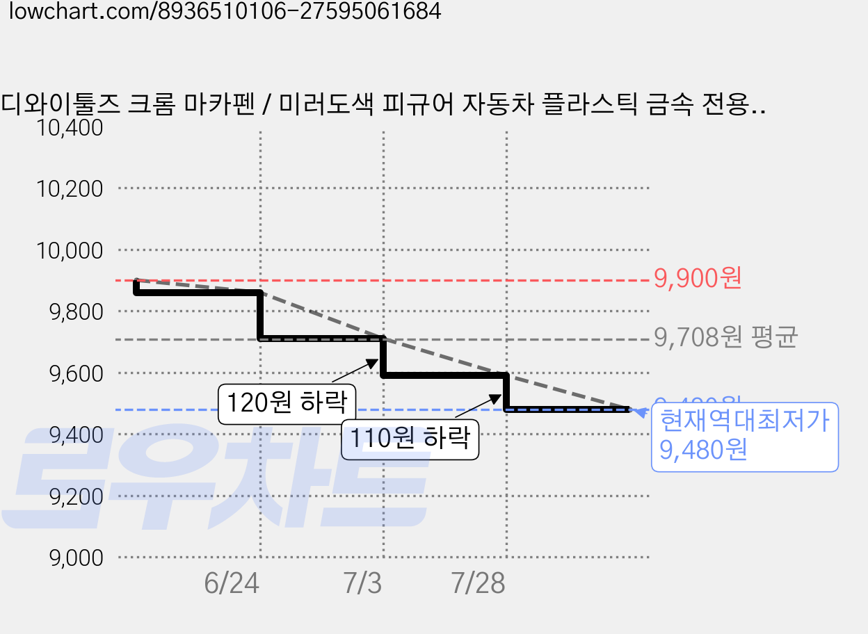 디와이툴즈 크롬 마카펜 / 미러도색 피규어 자동차 플라스틱 금속 전용 마커, 골드, 1개 가격 변동 차트, 현재가 9,480원, 역대최저가