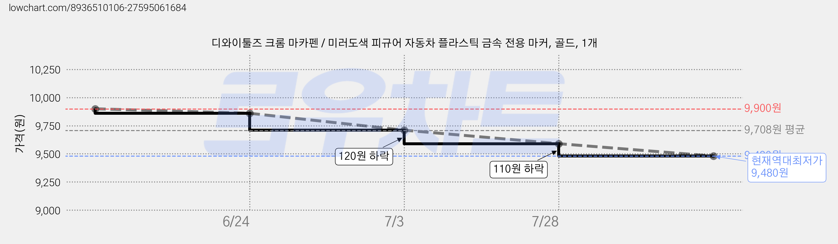 디와이툴즈 크롬 마카펜 / 미러도색 피규어 자동차 플라스틱 금속 전용 마커, 골드, 1개 가격 변동 차트, 현재가 9,480원, 역대최저가