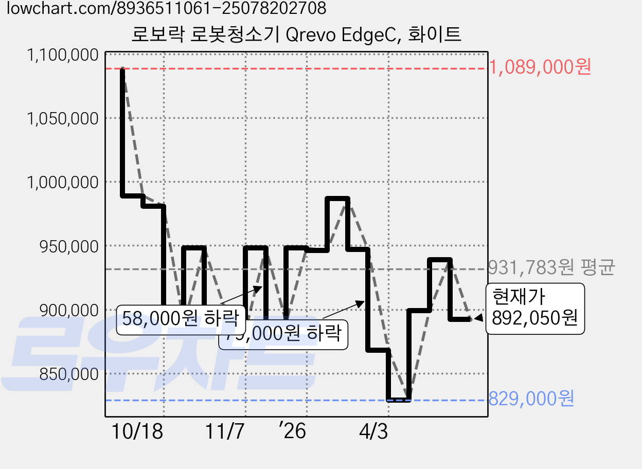 로보락 로봇청소기 Qrevo EdgeC, 화이트 가격 변동 차트, 현재가 892,050원, 관측 최저가 829,000원