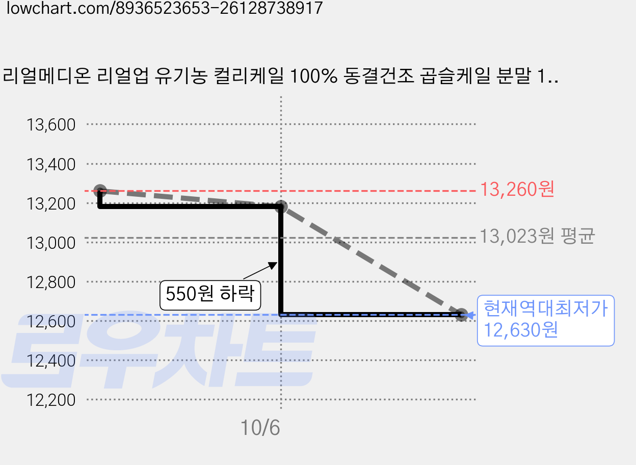 리얼메디온 리얼업 유기농 컬리케일 100% 동결건조 곱슬케일 분말 10p, 3개, 20g 가격 변동 차트, 현재가 12,630원, 역대최저가