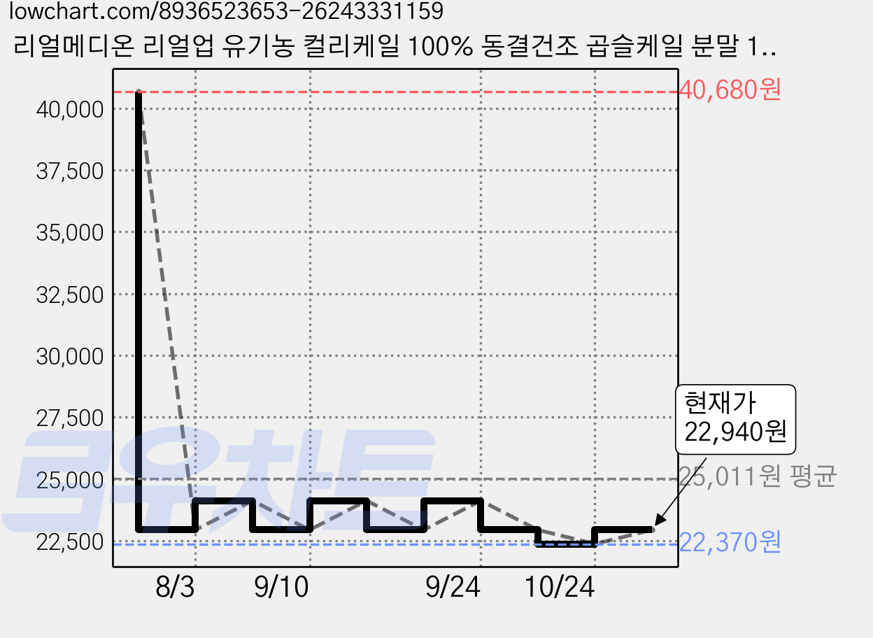 리얼메디온 리얼업 유기농 컬리케일 100% 동결건조 곱슬케일 분말 10p, 6개, 20g 가격 변동 차트, 현재가 22,940원, 관측 최저가 22,370원