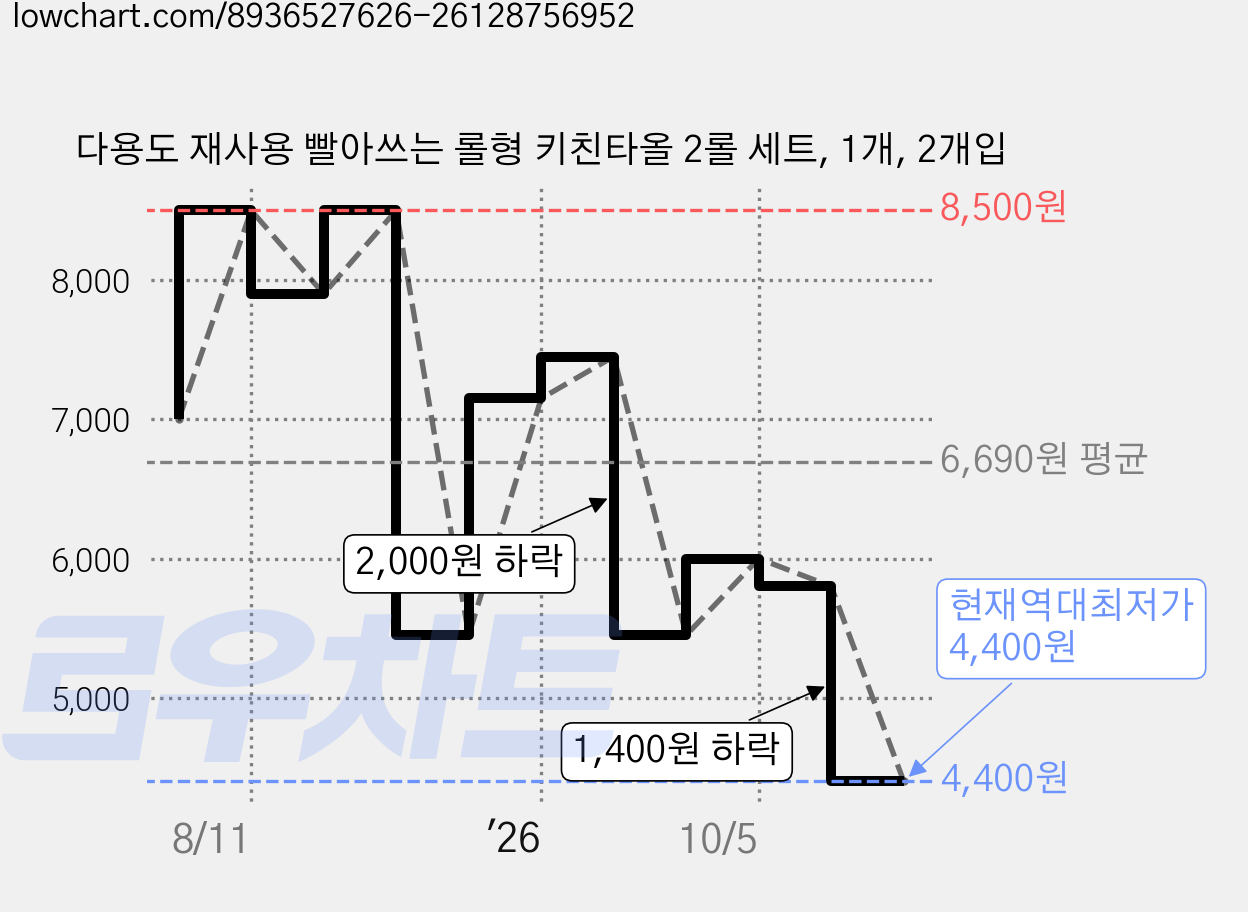 다용도 재사용 빨아쓰는 롤형 키친타올 2롤 세트, 1개, 2개입 가격 변동 차트, 현재가 4,400원, 역대최저가