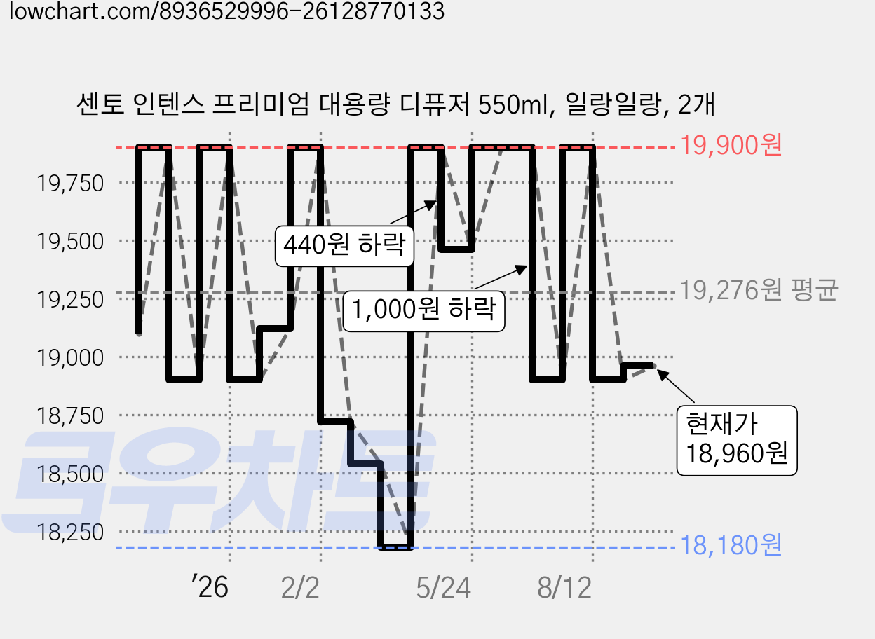 센토 인텐스 프리미엄 대용량 디퓨저 550ml, 일랑일랑, 2개 가격 변동 차트, 현재가 18,960원, 관측 최저가 18,180원
