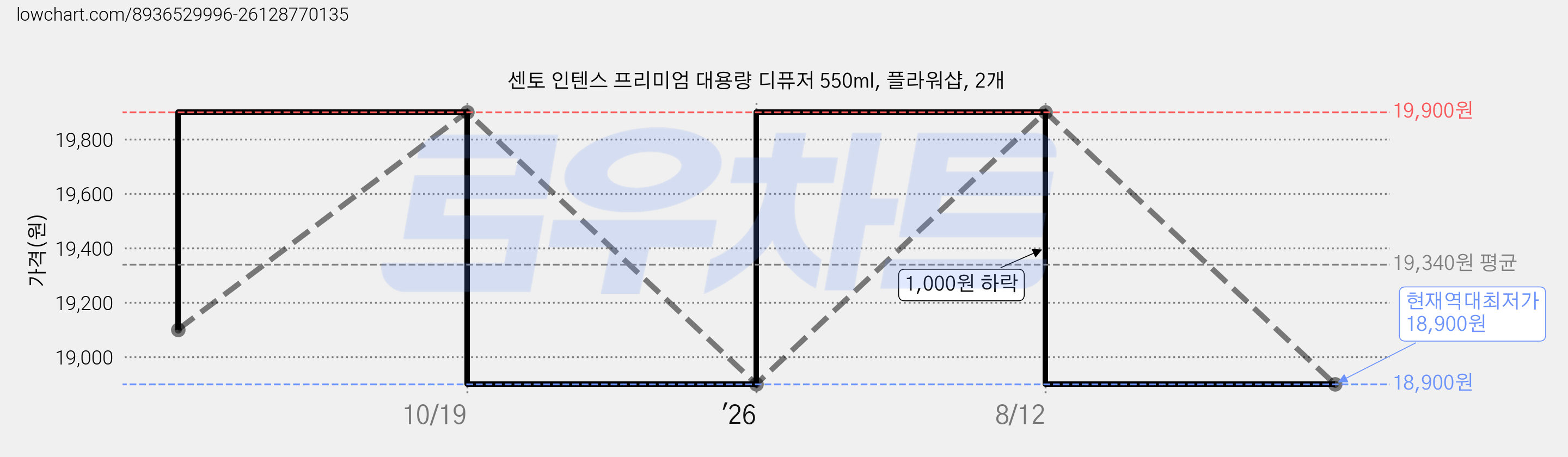 센토 인텐스 프리미엄 대용량 디퓨저 550ml, 플라워샵, 2개 가격 변동 차트, 현재가 18,900원, 역대최저가