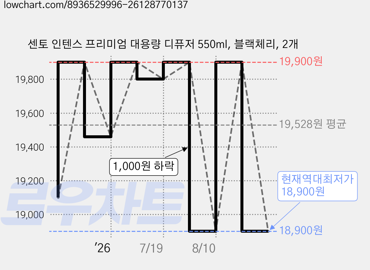 센토 인텐스 프리미엄 대용량 디퓨저 550ml, 블랙체리, 2개 가격 변동 차트, 현재가 18,900원, 역대최저가
