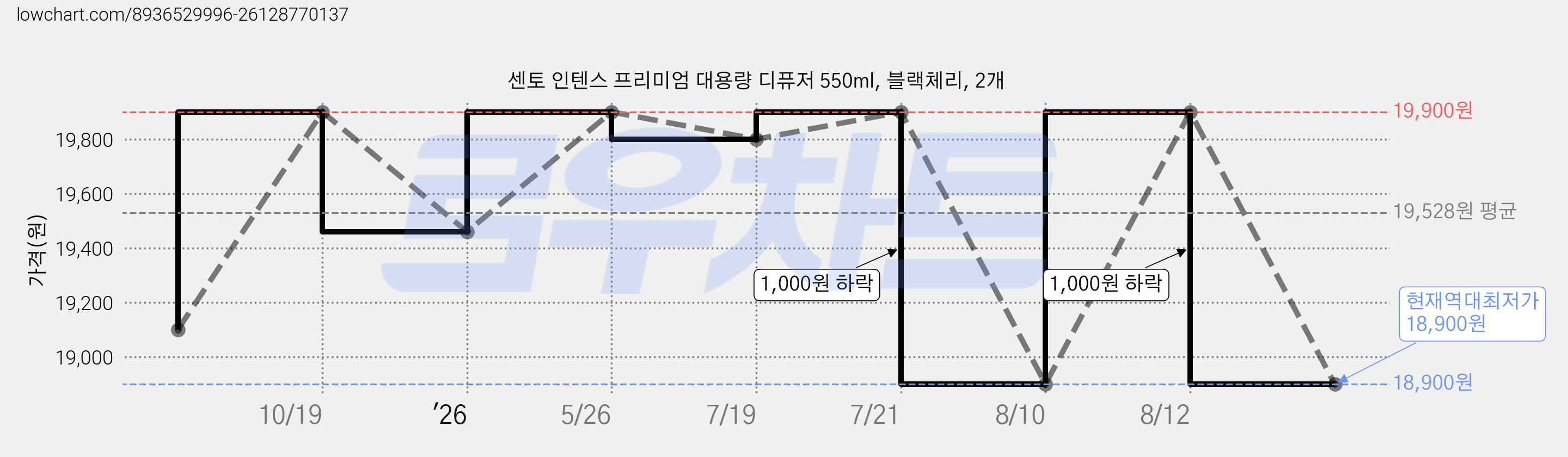 센토 인텐스 프리미엄 대용량 디퓨저 550ml, 블랙체리, 2개 가격 변동 차트, 현재가 18,900원, 역대최저가