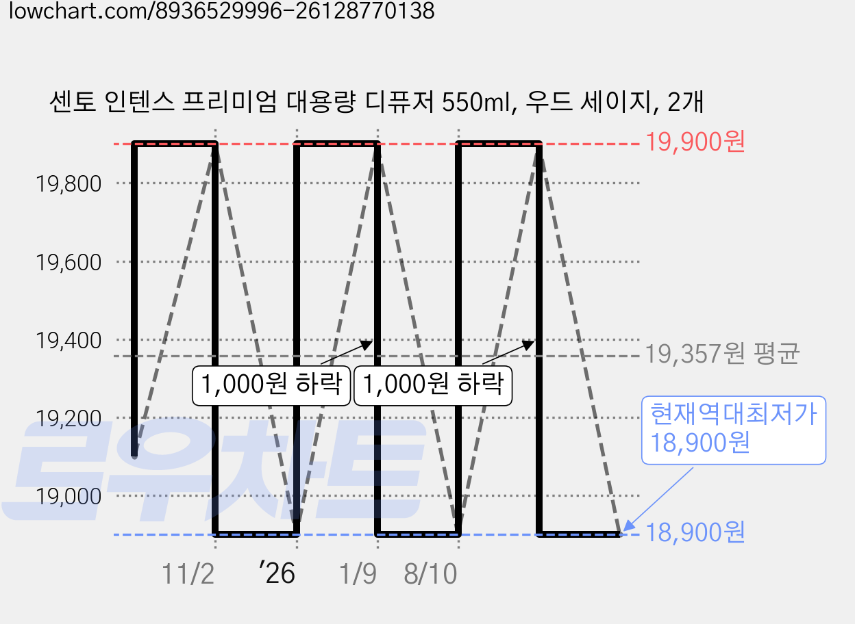 센토 인텐스 프리미엄 대용량 디퓨저 550ml, 우드 세이지, 2개 가격 변동 차트, 현재가 18,900원, 역대최저가