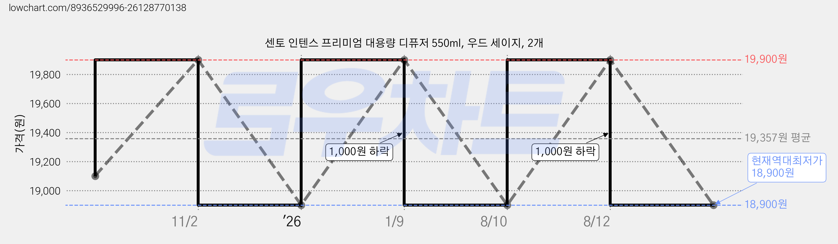 센토 인텐스 프리미엄 대용량 디퓨저 550ml, 우드 세이지, 2개 가격 변동 차트, 현재가 18,900원, 역대최저가