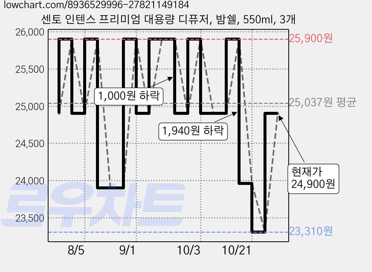 센토 인텐스 프리미엄 대용량 디퓨저, 밤쉘, 550ml, 3개 가격 변동 차트, 현재가 24,900원, 관측 최저가 23,310원