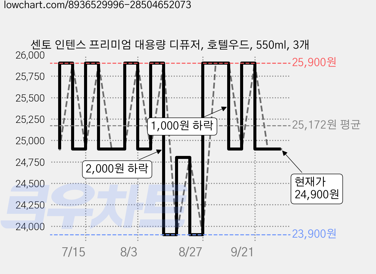 센토 인텐스 프리미엄 대용량 디퓨저, 호텔우드, 550ml, 3개 가격 변동 차트, 현재가 24,900원, 관측 최저가 23,900원