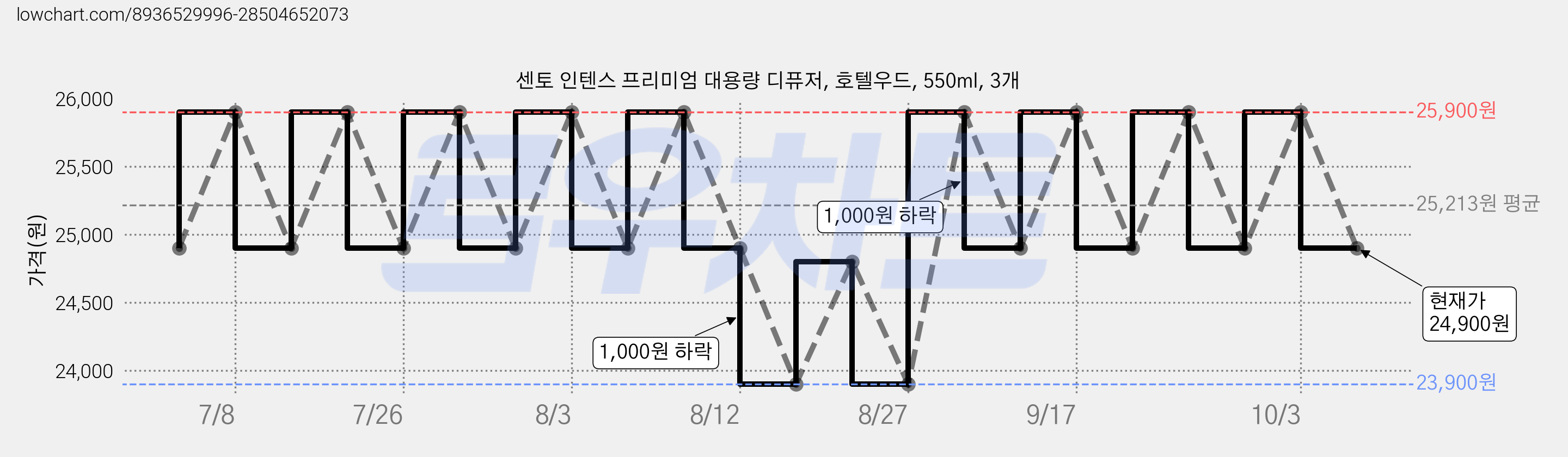 센토 인텐스 프리미엄 대용량 디퓨저, 호텔우드, 550ml, 3개 가격 변동 차트, 현재가 24,900원, 관측 최저가 23,900원